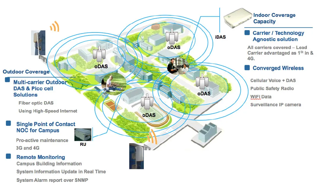 Diagram of an Intelibs Hybrid DAS serving buildings and outdoor areas across a university campus