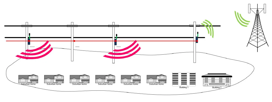 Diagram of outdoor DAS nodes on utility poles serving a neighborhood