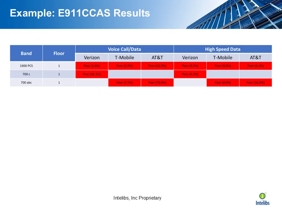 Example E911CCAS summary table of coverage by floor and carrier