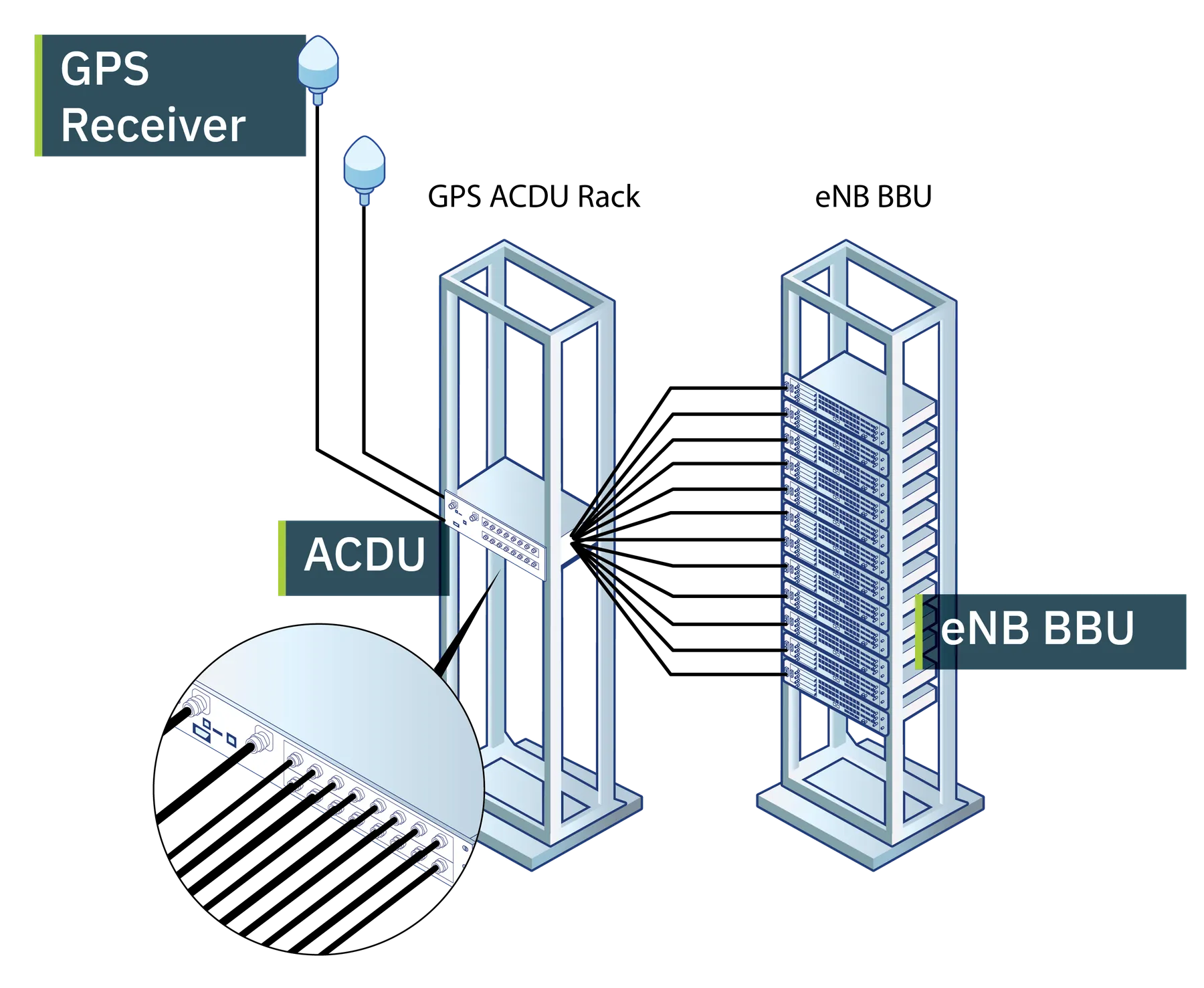 GPS over Coax system configuration with an ACDU
