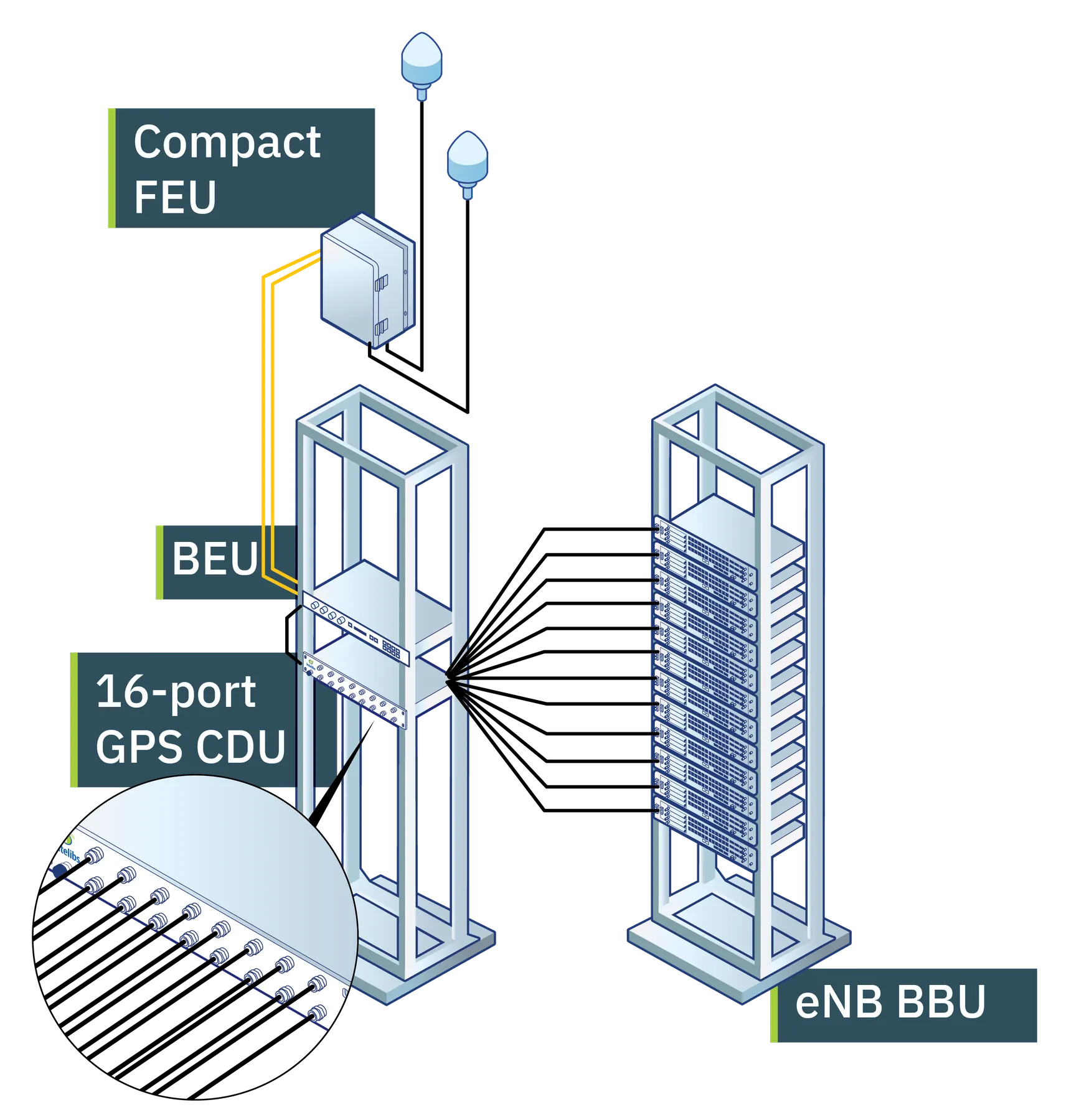 GPS over Coax system configuration with a CDU