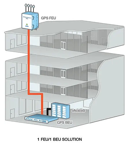 One FEU connected to one BEU in a building