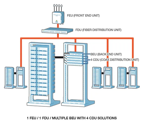 One FEU, one FDU and multiple BEUs with CDUs
