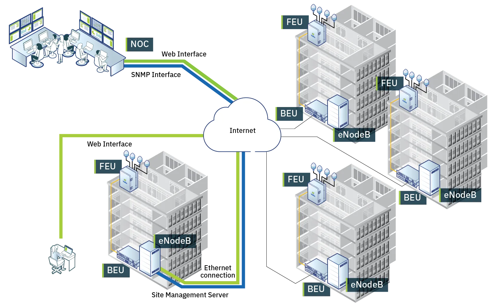 Remote monitoring configuration