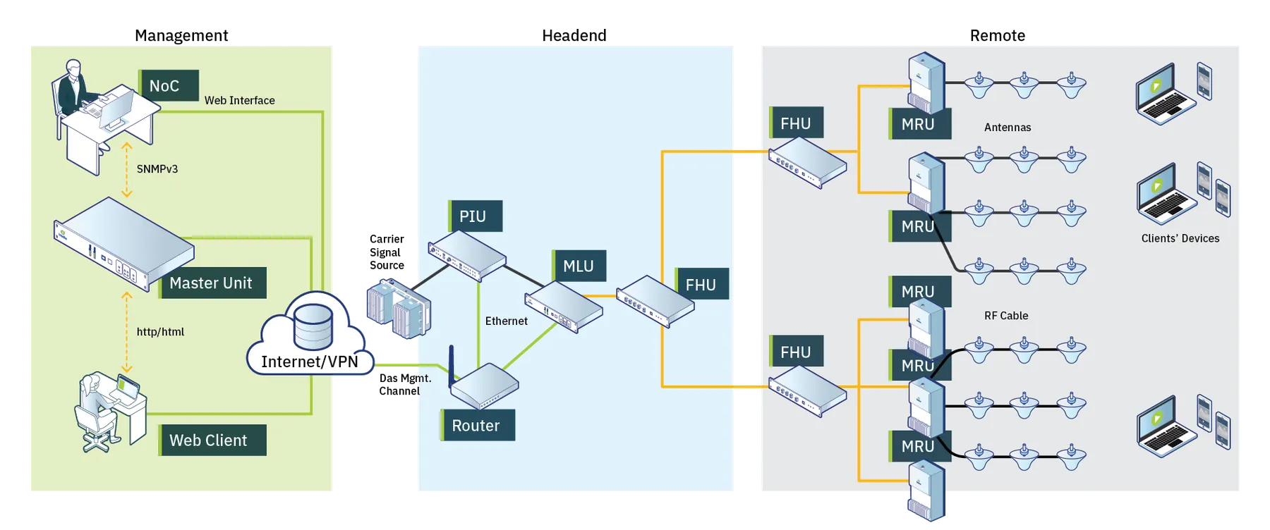 Intelibs Hybrid DAS system configuration diagram