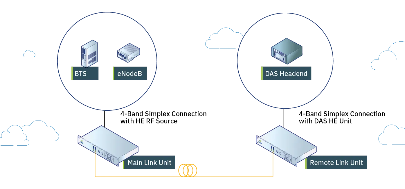 RF over Fiber system configuration