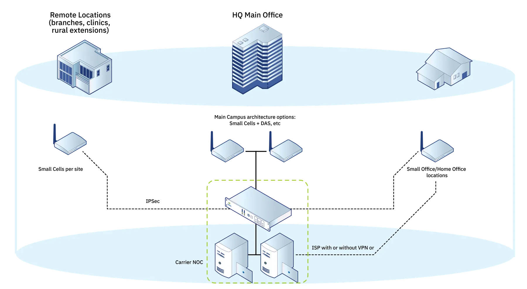 Small cell network architecture diagram